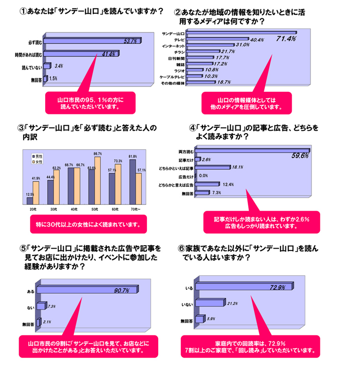 サンデー山口読者層