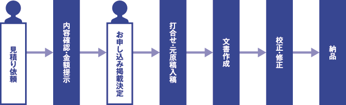 ご依頼から業務までの流れ