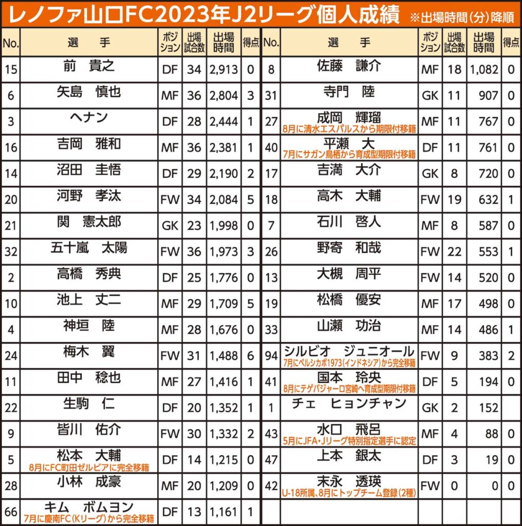 レノファ山口FC2023年J2リーグ個人成績