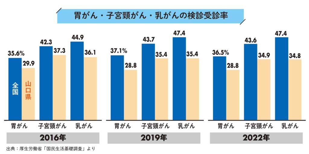 2024胃がん・子宮頸がん・乳がんの検診受診率（グラフ2）