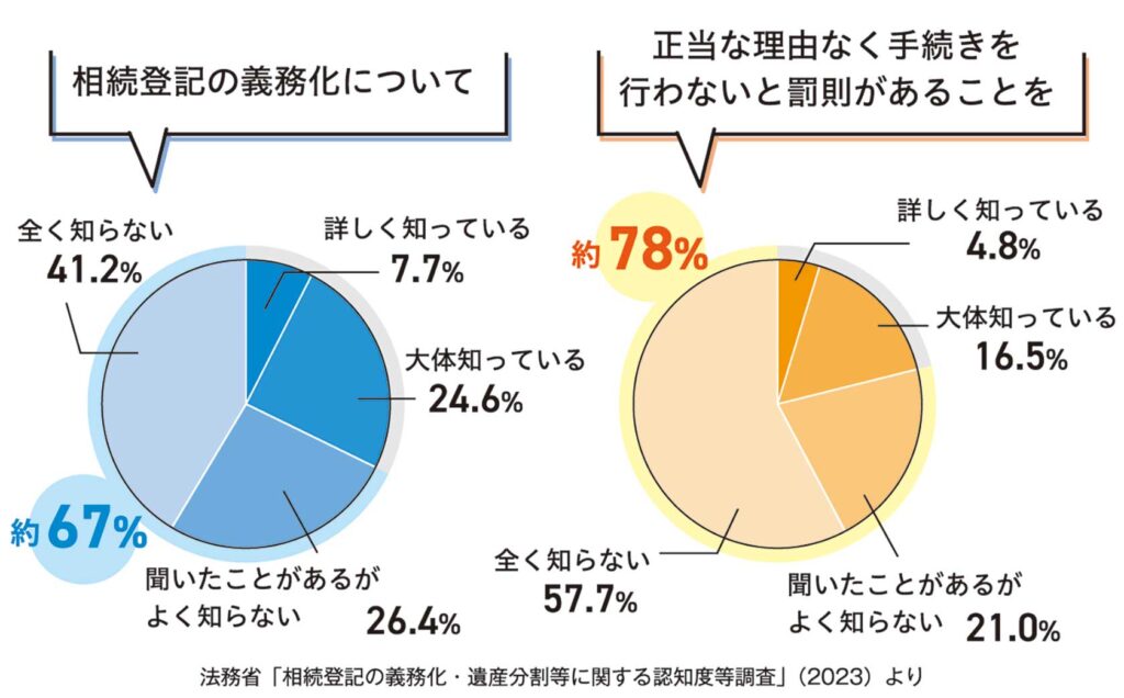 2024年2月相続登記特集グラフ