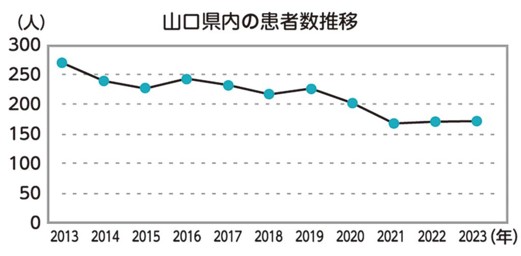 240323患者数推移