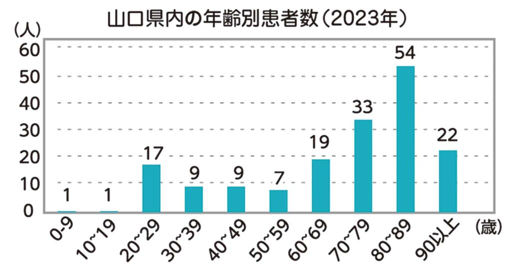 240323年齢別患者数