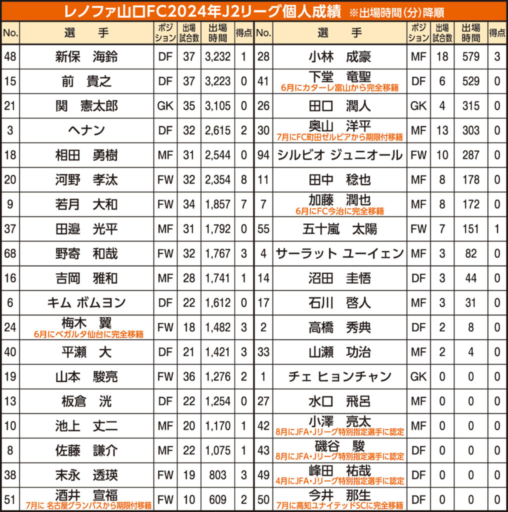 レノファ山口FC2024年J2リーグ個人成績