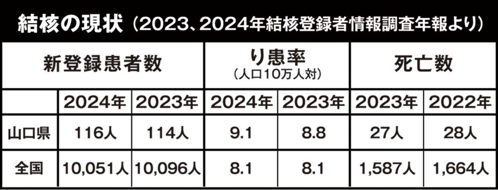 2025結核・呼吸器感染症予防週間特集　表