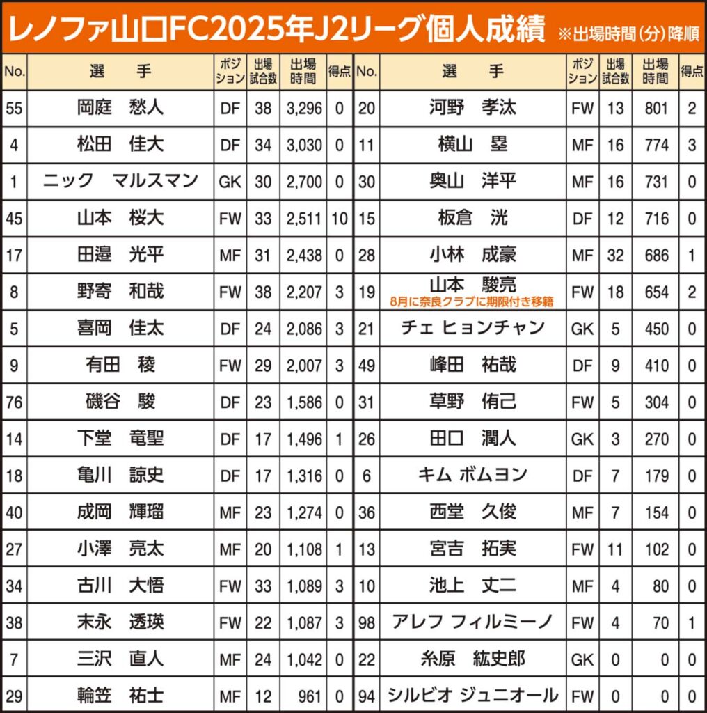 レノファ山口FC2025年J2リーグ個人成績