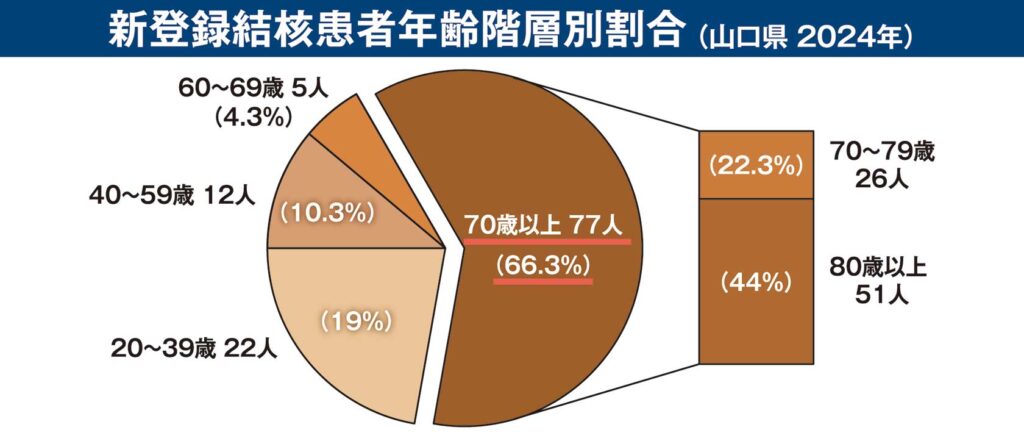 260318年齢別新規登録患者数（山口県）