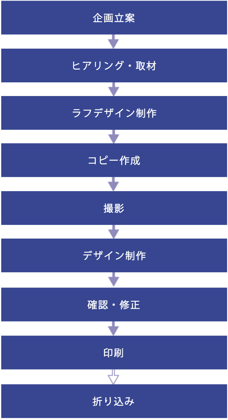 印刷物制作の流れ