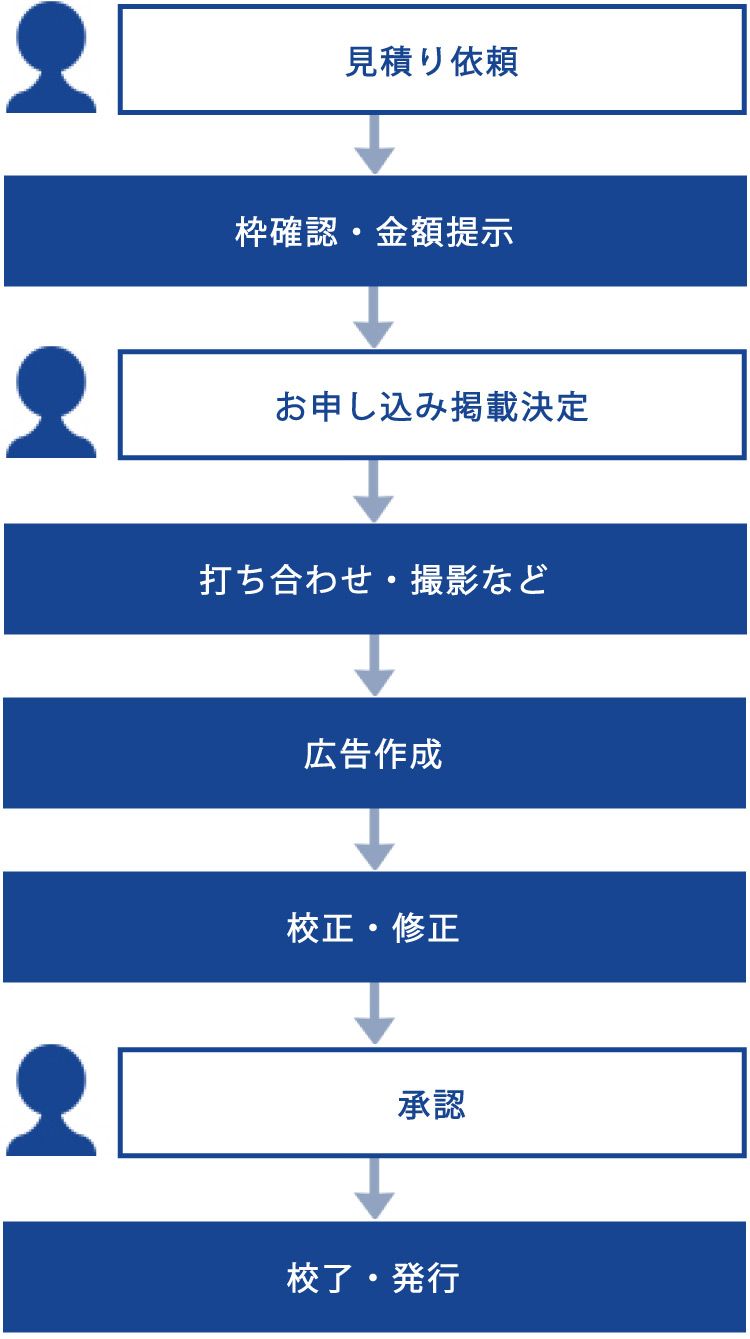 広告掲載の流れ